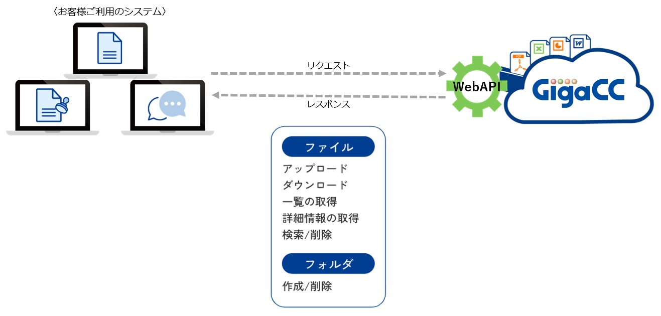 【GigaCC】WebAPI機能を提供開始　～先着60社限定で無償提供キャンペーンを実施中～